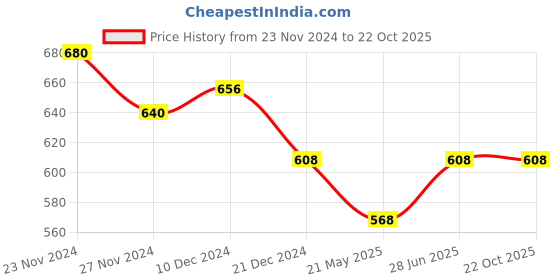 tatacliq.com Pantaloons Junior Kids Pink & White Striped Dress pantaloons junior Price History Graph from 23 Nov 2024 to 21 Oct 2025