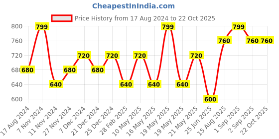 tatacliq.com Pantaloons Junior Kids Pink & Yellow Striped Full Sleeves Sweater pantaloons junior Price History Graph from 17 Aug 2024 to 21 Oct 2025