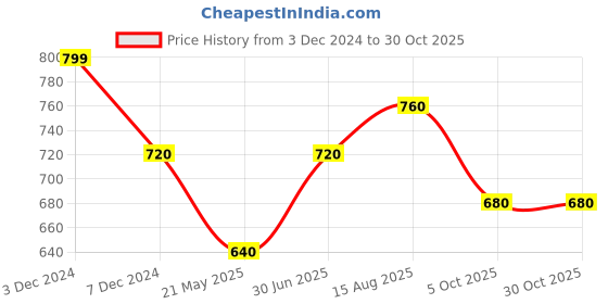 tatacliq.com Pantaloons Junior Kids Pink & Yellow Striped Full Sleeves Sweater pantaloons junior Price History Graph from 3 Dec 2024 to 30 Oct 2025