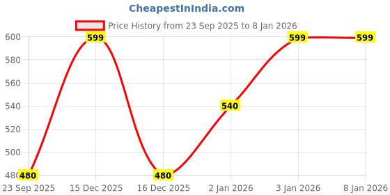 tatacliq.com Pantaloons Junior Kids Pink Back Strap Sandals pantaloons junior Price History Graph from 23 Sep 2025 to 7 Jan 2026