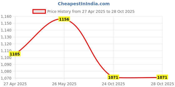 tatacliq.com Pantaloons Junior Kids Pink Cotton Embellished Dress pantaloons junior Price History Graph from 27 Apr 2025 to 28 Oct 2025