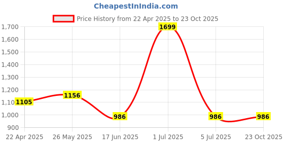 tatacliq.com Pantaloons Junior Kids Pink Cotton Embellished Dress pantaloons junior Price History Graph from 22 Apr 2025 to 22 Oct 2025