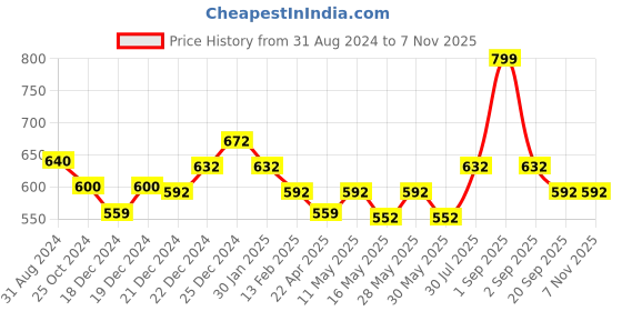 tatacliq.com Pantaloons Junior Kids Pink Cotton Floral Print Shirt pantaloons junior Price History Graph from 31 Aug 2024 to 4 Nov 2025