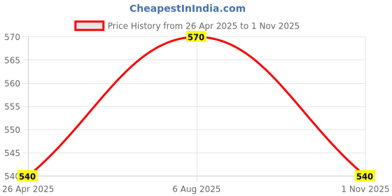 tatacliq.com Pantaloons Junior Kids Pink Cotton Printed Shirt Set pantaloons junior Price History Graph from 26 Apr 2025 to 1 Nov 2025