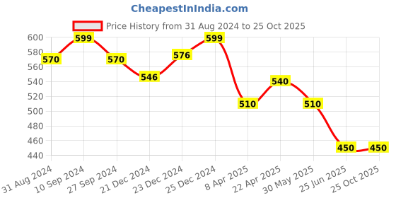 tatacliq.com Pantaloons Junior Kids Pink Cotton Printed T-Shirt Set pantaloons junior Price History Graph from 31 Aug 2024 to 24 Oct 2025