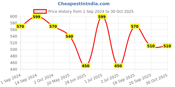 tatacliq.com Pantaloons Junior Kids Pink Cotton Printed T-Shirt Set pantaloons junior Price History Graph from 1 Sep 2024 to 29 Oct 2025