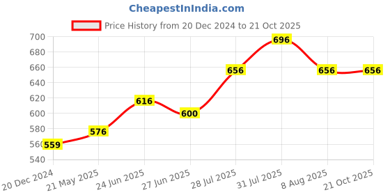 tatacliq.com Pantaloons Junior Kids Pink Cotton Regular Fit Jumpsuit pantaloons junior Price History Graph from 20 Dec 2024 to 20 Oct 2025