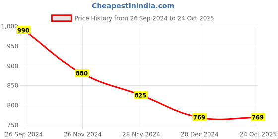 tatacliq.com Pantaloons Junior Kids Pink Cotton Textured Pattern Dress pantaloons junior Price History Graph from 26 Sep 2024 to 22 Oct 2025