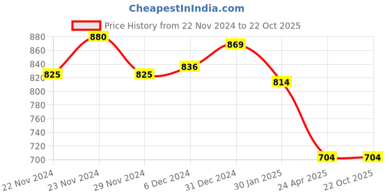 tatacliq.com Pantaloons Junior Kids Pink Cotton Textured Pattern Dress pantaloons junior Price History Graph from 22 Nov 2024 to 21 Oct 2025