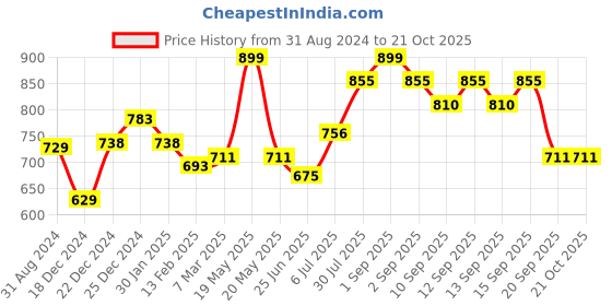 tatacliq.com Pantaloons Junior Kids Pink Embellished Top pantaloons junior Price History Graph from 31 Aug 2024 to 20 Oct 2025