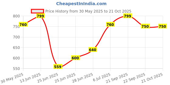 tatacliq.com Pantaloons Junior Kids Pink Flat Ballets pantaloons junior Price History Graph from 30 May 2025 to 21 Oct 2025