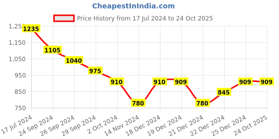 tatacliq.com Pantaloons Junior Kids Pink Printed Dress pantaloons junior Price History Graph from 17 Jul 2024 to 23 Oct 2025