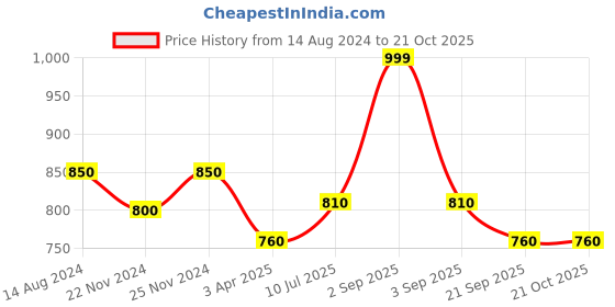 tatacliq.com Pantaloons Junior Kids Pink Printed Dress pantaloons junior Price History Graph from 14 Aug 2024 to 21 Oct 2025