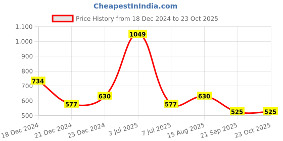 tatacliq.com Pantaloons Junior Kids Pink Printed Dress pantaloons junior Price History Graph from 18 Dec 2024 to 23 Oct 2025
