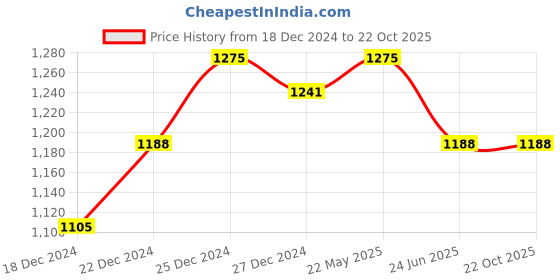 tatacliq.com Pantaloons Junior Kids Pink Regular Fit Full Sleeves Jacket pantaloons junior Price History Graph from 18 Dec 2024 to 22 Oct 2025