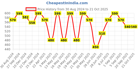 tatacliq.com Pantaloons Junior Kids Pink Regular Fit Shirt pantaloons junior Price History Graph from 30 Aug 2024 to 21 Oct 2025