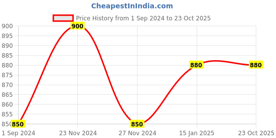 tatacliq.com Pantaloons Junior Kids Pink Self Pattern Dress pantaloons junior Price History Graph from 1 Sep 2024 to 23 Oct 2025