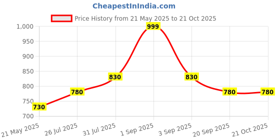tatacliq.com Pantaloons Junior Kids Pink Self Pattern Dress pantaloons junior Price History Graph from 21 May 2025 to 20 Oct 2025