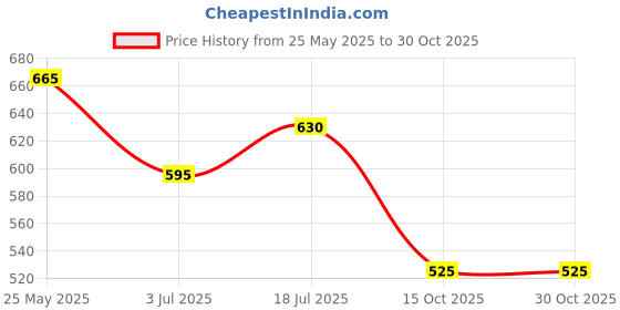 tatacliq.com Pantaloons Junior Kids Pink Slides pantaloons junior Price History Graph from 25 May 2025 to 30 Oct 2025