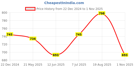 tatacliq.com Pantaloons Junior Kids Powder Blue & White Cotton Printed Dress pantaloons junior Price History Graph from 22 Dec 2024 to 1 Nov 2025
