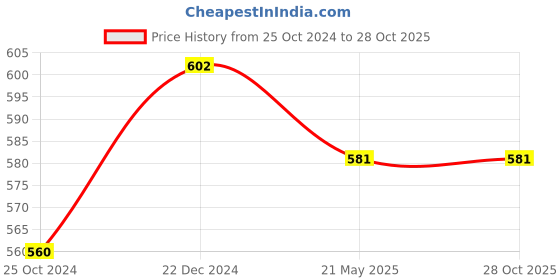 tatacliq.com Pantaloons Junior Kids Powder Blue Cotton Printed Shorts pantaloons junior Price History Graph from 25 Oct 2024 to 28 Oct 2025