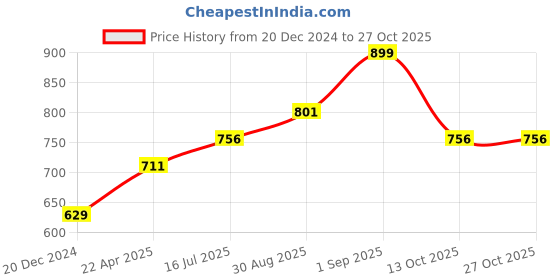 tatacliq.com Pantaloons Junior Kids Powder Blue Cotton Regular Fit Skirt pantaloons junior Price History Graph from 20 Dec 2024 to 27 Oct 2025