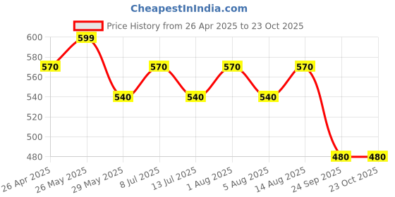 tatacliq.com Pantaloons Junior Kids Purple Cotton Graphic T-Shirt pantaloons junior Price History Graph from 26 Apr 2025 to 22 Oct 2025