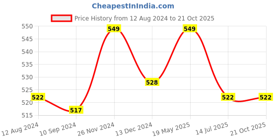 tatacliq.com Pantaloons Junior Kids Purple Cotton Printed T-Shirt pantaloons junior Price History Graph from 12 Aug 2024 to 21 Oct 2025