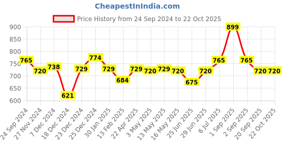 tatacliq.com Pantaloons Junior Kids Quarry Grey Slim Fit Jeans pantaloons junior Price History Graph from 24 Sep 2024 to 22 Oct 2025