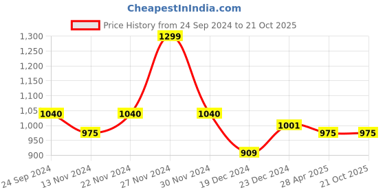 tatacliq.com Pantaloons Junior Kids Quartz Blue Cotton Regular Fit Jeans pantaloons junior Price History Graph from 24 Sep 2024 to 21 Oct 2025