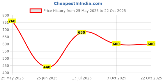 tatacliq.com Pantaloons Junior Kids Red & Black Floater Sandals pantaloons junior Price History Graph from 25 May 2025 to 22 Oct 2025