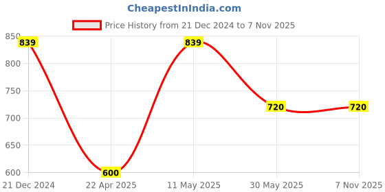 tatacliq.com Pantaloons Junior Kids Red & White Striped Full Sleeves Sweater pantaloons junior Price History Graph from 21 Dec 2024 to 3 Nov 2025