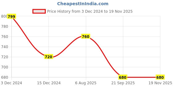 tatacliq.com Pantaloons Junior Kids Red & White Striped Full Sleeves Sweater pantaloons junior Price History Graph from 3 Dec 2024 to 18 Nov 2025