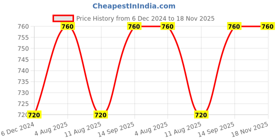 tatacliq.com Pantaloons Junior Kids Red & White Striped Full Sleeves Sweater pantaloons junior Price History Graph from 6 Dec 2024 to 17 Nov 2025