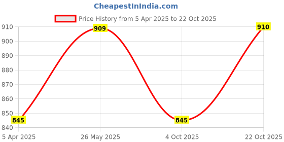 tatacliq.com Pantaloons Junior Kids Red Ankle High Sneakers pantaloons junior Price History Graph from 5 Apr 2025 to 22 Oct 2025