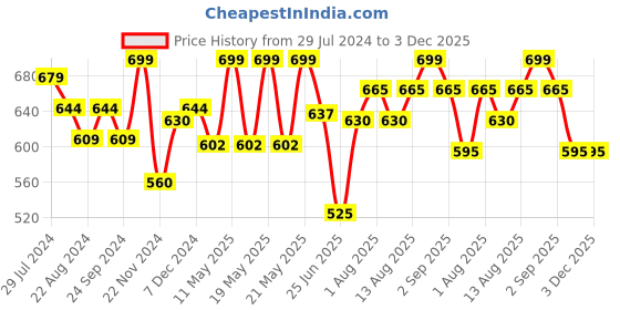 tatacliq.com Pantaloons Junior Kids Red Color Block Full Sleeves Sweatshirt pantaloons junior Price History Graph from 29 Jul 2024 to 3 Dec 2025