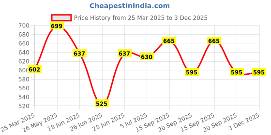 tatacliq.com Pantaloons Junior Kids Red Color Block Full Sleeves Sweatshirt pantaloons junior Price History Graph from 25 Mar 2025 to 2 Dec 2025