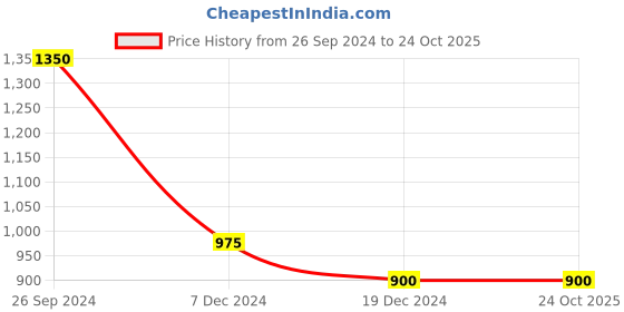 tatacliq.com Pantaloons Junior Kids Red Cotton Applique Dress pantaloons junior Price History Graph from 26 Sep 2024 to 23 Oct 2025