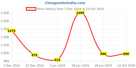 tatacliq.com Pantaloons Junior Kids Red Cotton Applique Dress pantaloons junior Price History Graph from 3 Dec 2024 to 22 Oct 2025