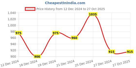 tatacliq.com Pantaloons Junior Kids Red Cotton Applique Dress pantaloons junior Price History Graph from 12 Dec 2024 to 27 Oct 2025