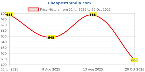 tatacliq.com Pantaloons Junior Kids Red Cotton Chequered Full Sleeves Shirt pantaloons junior Price History Graph from 31 Jul 2025 to 20 Oct 2025