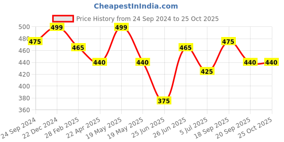 tatacliq.com Pantaloons Junior Kids Red Cotton Embellished T-Shirt pantaloons junior Price History Graph from 24 Sep 2024 to 22 Oct 2025
