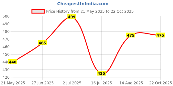 tatacliq.com Pantaloons Junior Kids Red Cotton Embellished T-Shirt pantaloons junior Price History Graph from 21 May 2025 to 21 Oct 2025