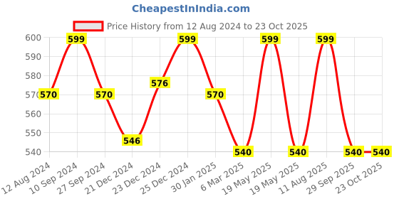 tatacliq.com Pantaloons Junior Kids Red Cotton Printed Shirt Set pantaloons junior Price History Graph from 12 Aug 2024 to 22 Oct 2025