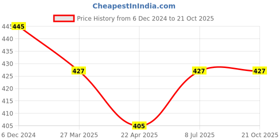 tatacliq.com Pantaloons Junior Kids Red Cotton Striped Shorts pantaloons junior Price History Graph from 6 Dec 2024 to 21 Oct 2025
