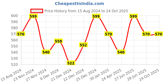 tatacliq.com Pantaloons Junior Kids Red Cotton Striped Top pantaloons junior Price History Graph from 15 Aug 2024 to 23 Oct 2025
