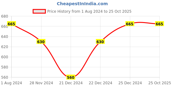 tatacliq.com Pantaloons Junior Kids Red Printed Dress pantaloons junior Price History Graph from 1 Aug 2024 to 22 Oct 2025