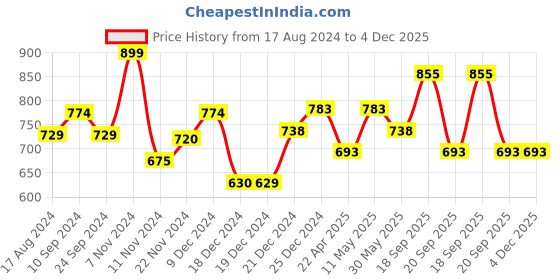 tatacliq.com Pantaloons Junior Kids Red Regular Fit Full Sleeves Sweatshirt pantaloons junior Price History Graph from 17 Aug 2024 to 4 Dec 2025