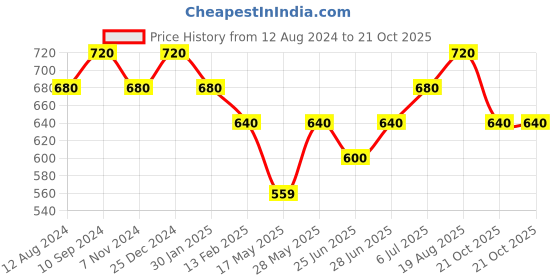 tatacliq.com Pantaloons Junior Kids Rose Gold Self Pattern Top pantaloons junior Price History Graph from 12 Aug 2024 to 21 Oct 2025