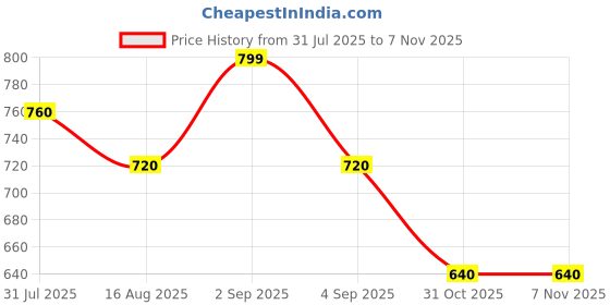 tatacliq.com Pantaloons Junior Kids Rose Gold Self Pattern Top pantaloons junior Price History Graph from 31 Jul 2025 to 6 Nov 2025